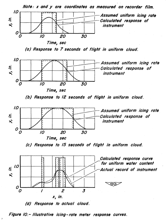 Figure 10. Illustrative icing-rate meter response curves. 
A. Response to seven seconds of flight in uniform cloud. 
B. Response to 12 seconds of flight in uniform cloud. 
C. Response to 15 seconsds of flight in uniform cloud. 
D. Response to actual cloud.