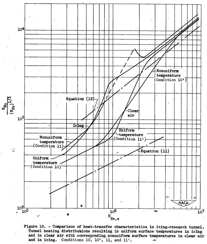 Figure 18. Comparison of heat-transfer characteristics in icing-research tunnel.
Tunnel heating distribuions resulting in uniform surface temperatures in icing 
and in clear air with corresponding nonuniform surface temperatures in clear air 
and in icing. Conditions 10, 10', 11, and 11'.