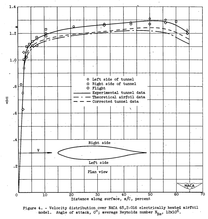 Figure 4. Velocity distribution over NACA 65,2-016 electrically heated airfoil 
model. Angle of attack, 0°; average Reynolds number N_Re 12x10^6
