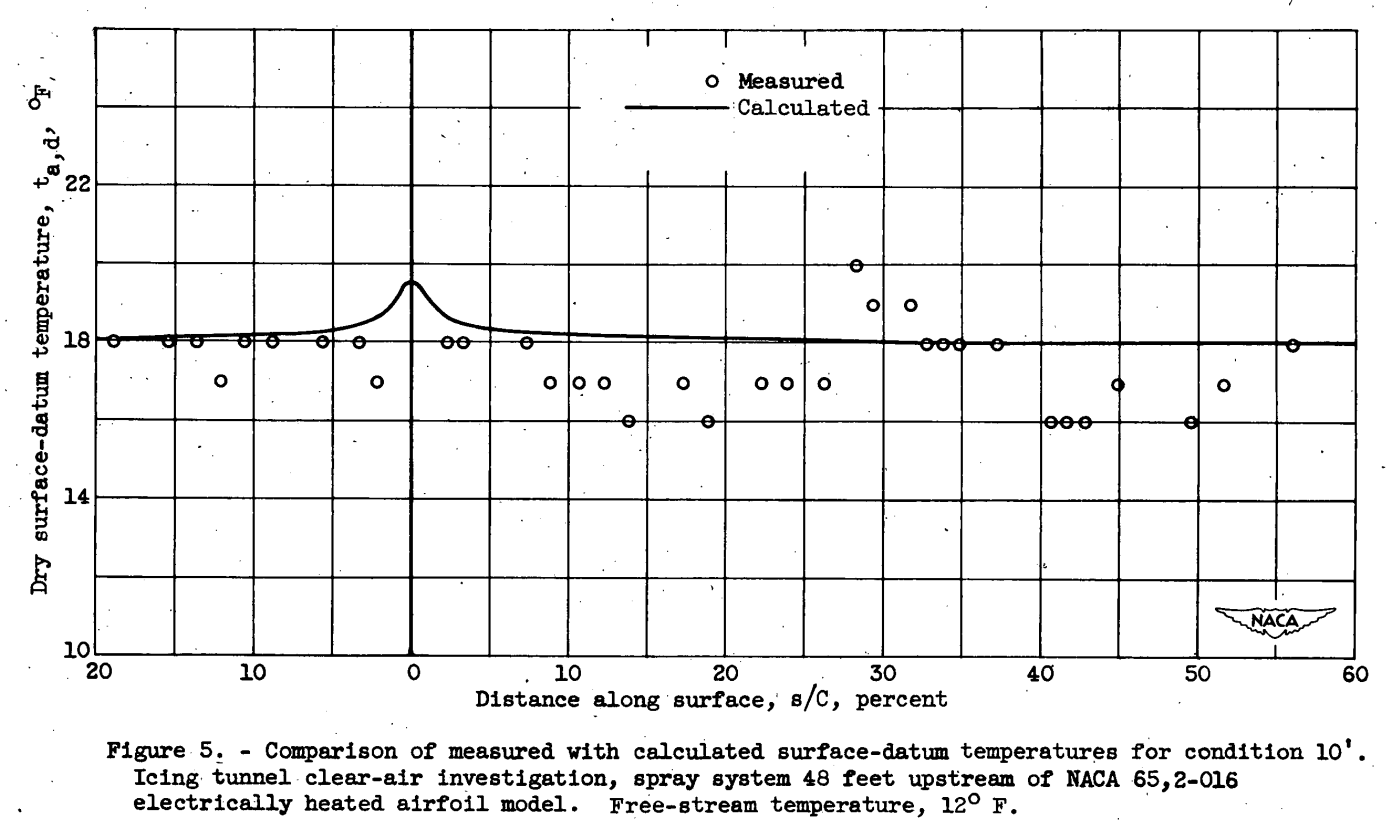 Figure 5. Comparison of measured with calculated surface-datum temperatures for 
conditions 10'. Icing tunnel clear-air investigation, spray system 48 feet upstream 
of NACA 65,2-016 electrically heated airfoil model. Free-stream temperature, 12 F.
