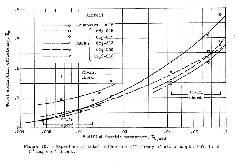 Figure 12. Experimental total collection efficiency of six unswept airfoils at 0° angle of attack.