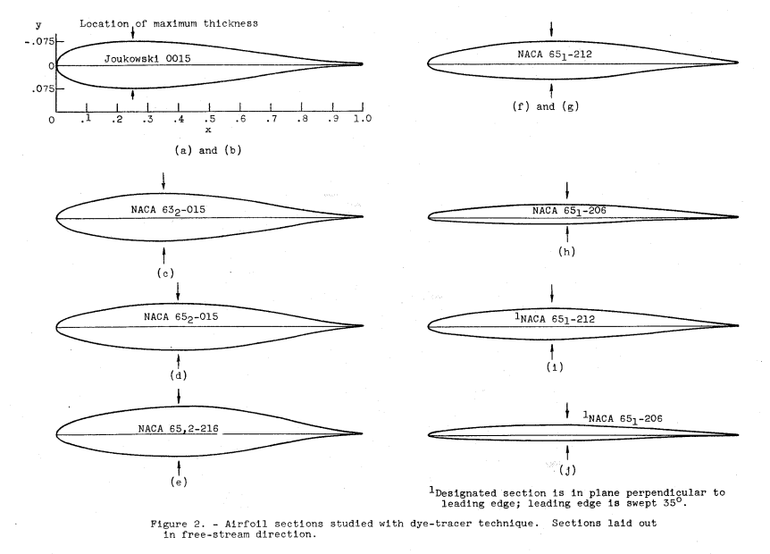 Figure 2. Airfoil sections studied with dye-tracer technique. Sections laid out in free-stream direction.