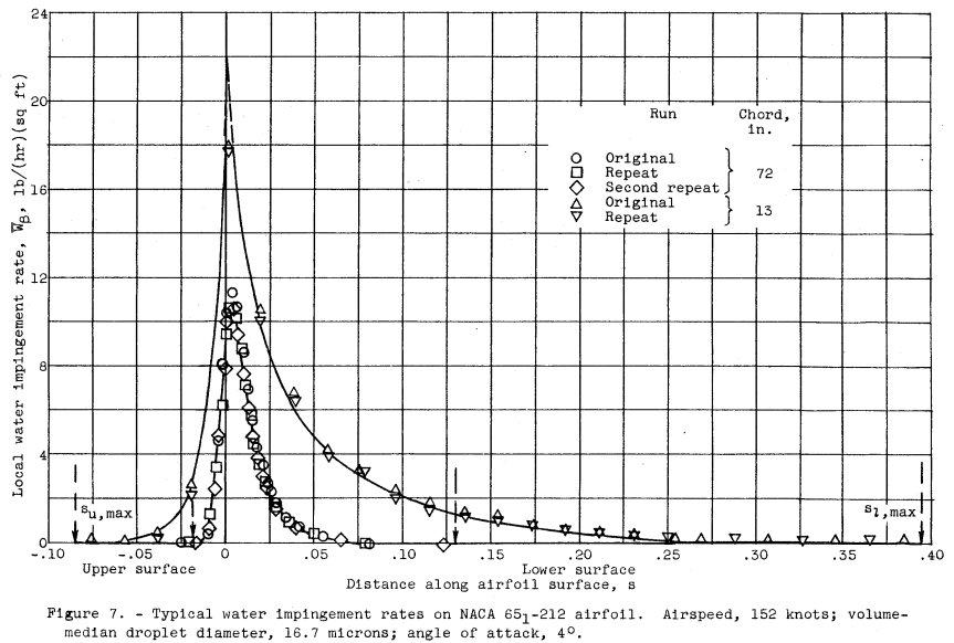 Figure 7 of NACA-TN-3839. Typical droplet water impingement rates on NACA 651-212 airfoil. Airspeed, 152 knots; volumetric-median droplet diameter, 16.7 microns; angle of attack, 4 degrees.