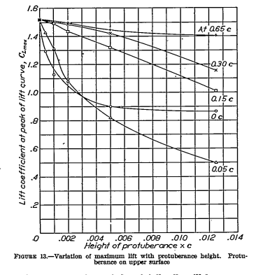 Figure 13. Variation of maximum lift with protuberance height. Protuberance on upper surface.
