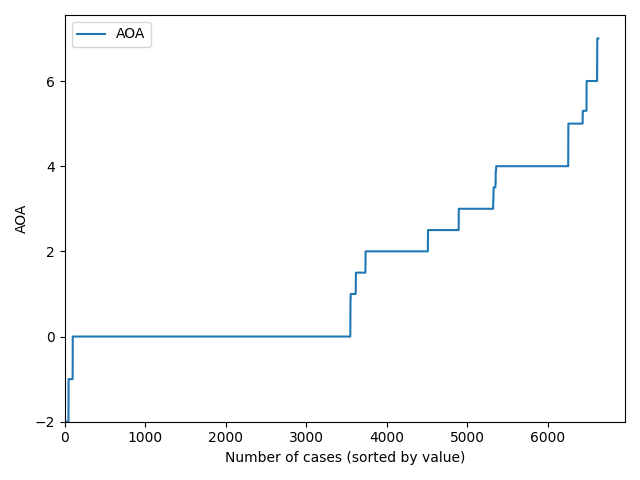 Angle of attack values.