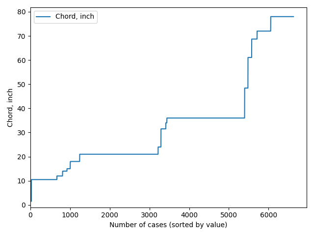 Chord lengths.