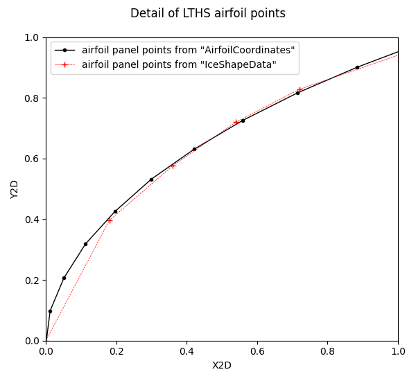 Detail of LTHS airfoil points.