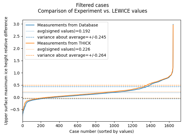 Filtered Database and THICK.