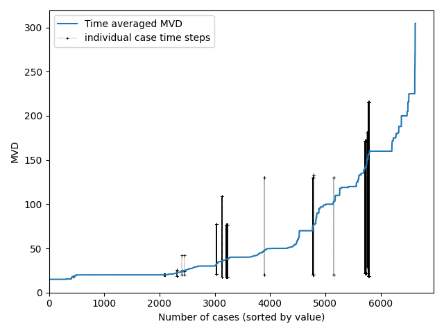 Time averaged MVD.