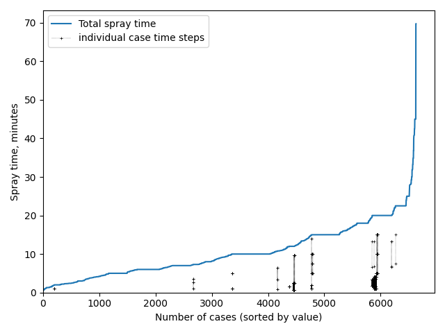 Total spray time.