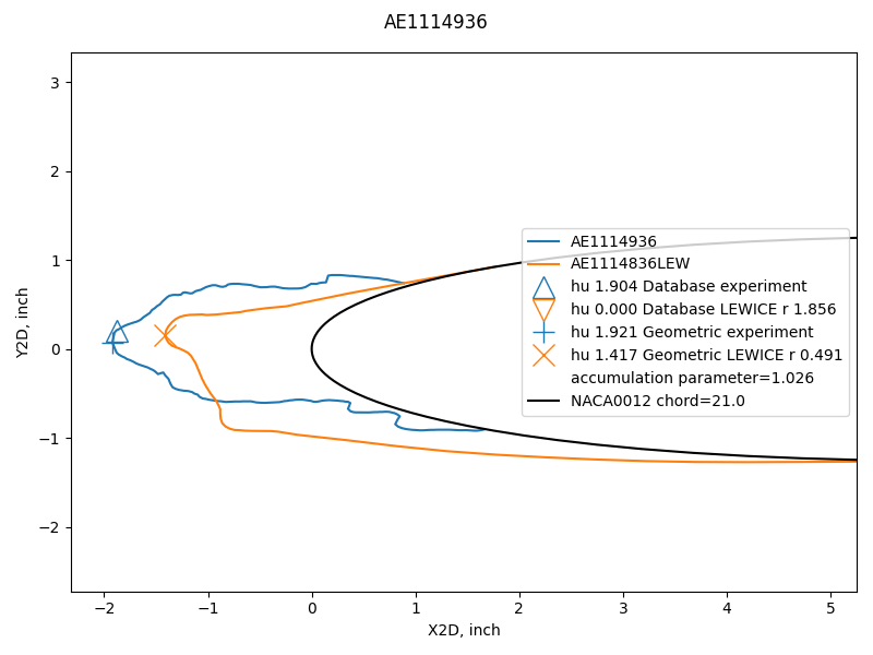 A case neither method method indicated a close match.