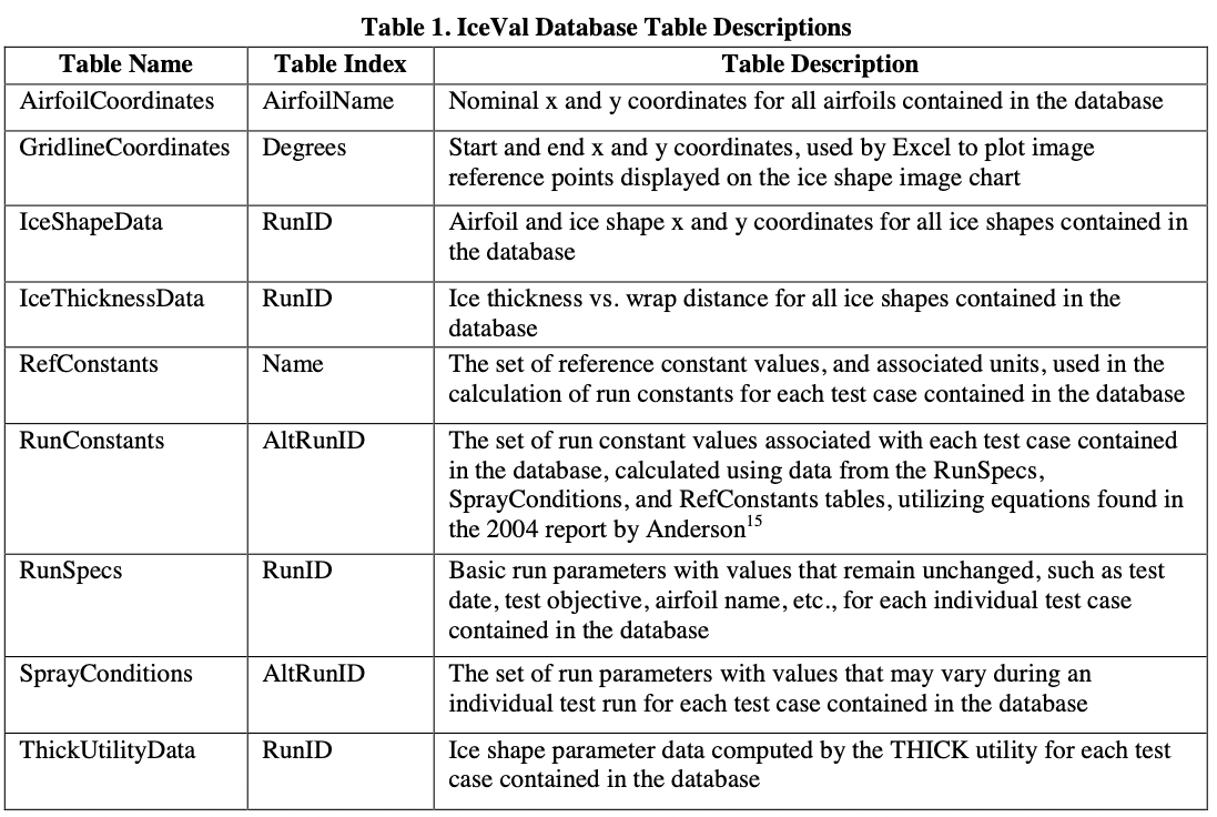 IceVal database tables descriptions.