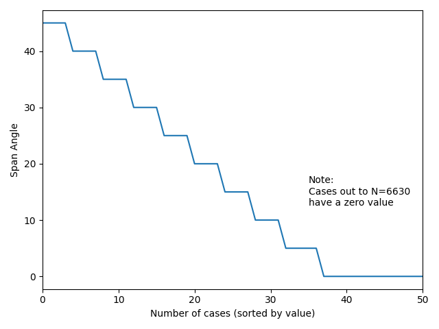 Span angle values.