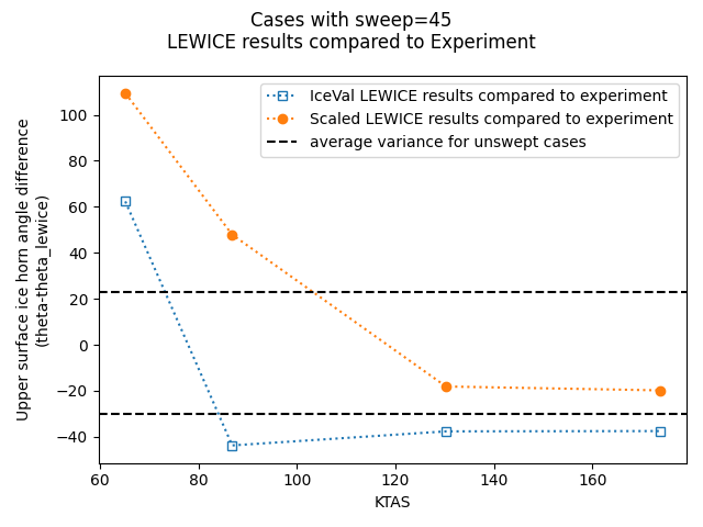 swept_45s_scaled_thetas_comparisons