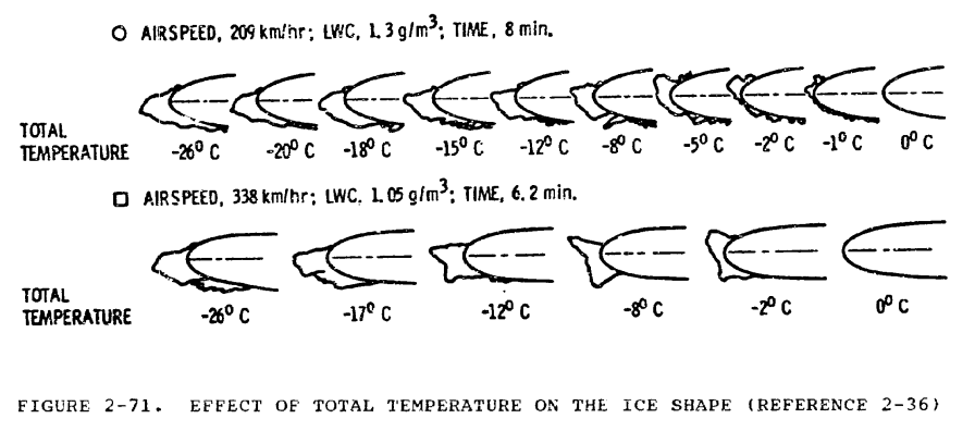 Figure 2-71. Effect of total temperature on the ice shape.