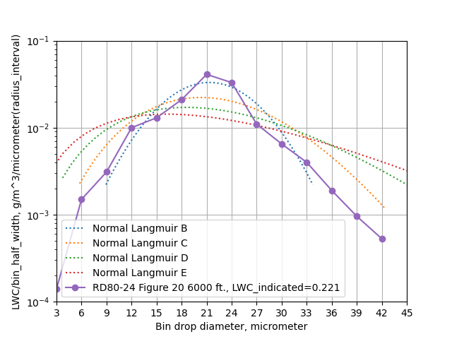 Langmuir distribution fits to Figure 20 data