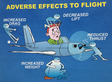 Adverse Effects to Flight. 
A cartoon of an airplane with ice on the wings, and a pilot in an open cockpit, 
with stylized human forces of reduced thrust pushing aft, 
increased drag pulling aft, 
decreased lift pushing down, and increased weight pulling down.