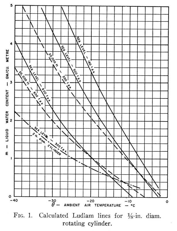 Figure 1. Calculated Ludlam lines for 1/8 inch diamter rotating cylinder.