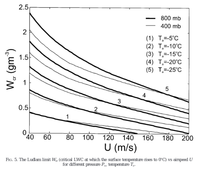 Mazin Figure 5. The Ludlam limit Wcr (critical LWC at which the surface temperature rises to 0C) vs. airspeed U for pressure Pa, temperature Ta.