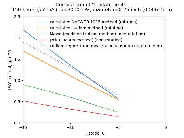 Comparison of "Ludlam limit" values