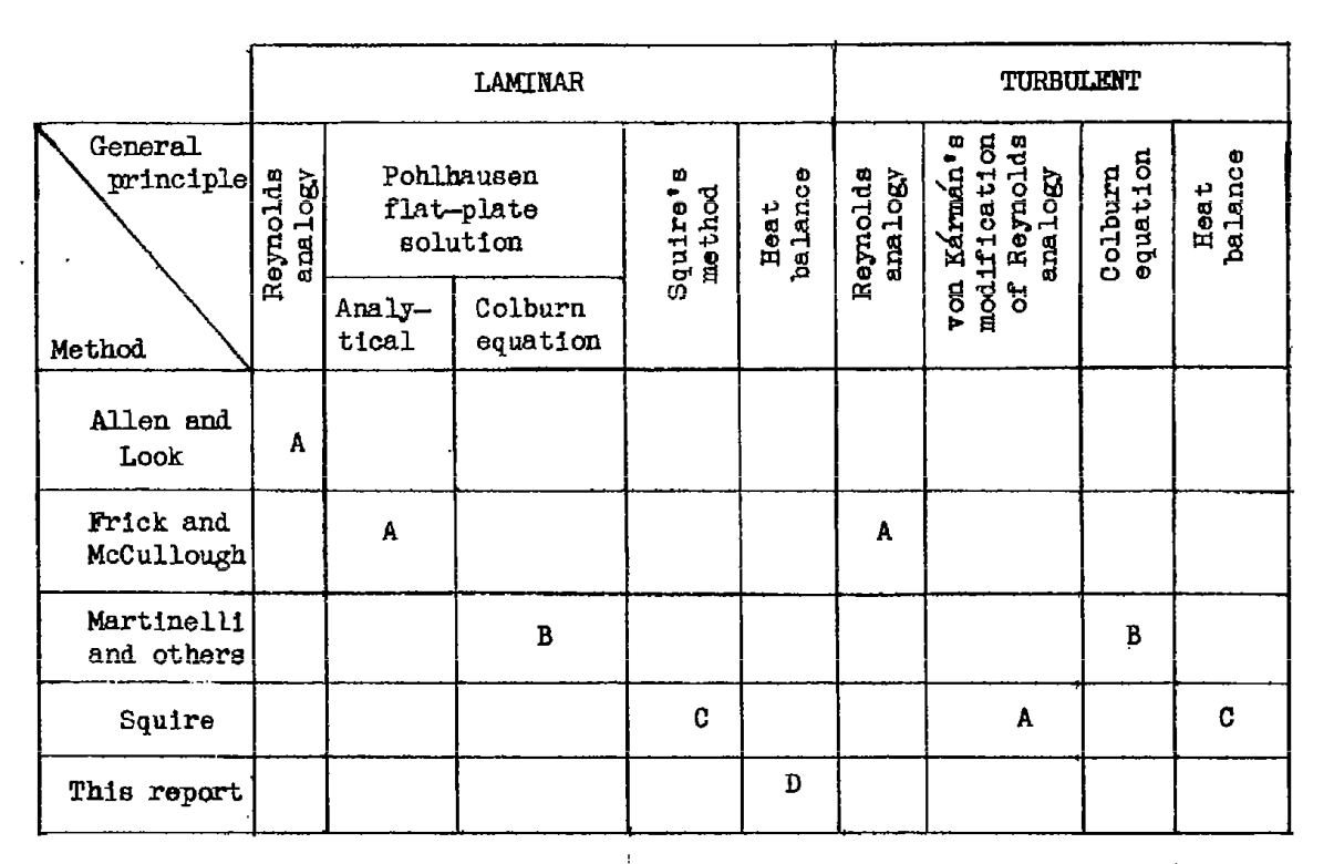 Table comparing methods. 
Methods include "Allen and Look", 
"Frick and McCullough", 
"Martinelli and others",
"Squire", and "This report".