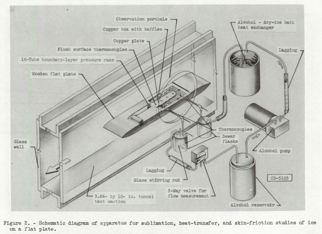 NACA-TN-3104 Figure 2. Schematic diagram of apparatus for sublimation, heat-transfer, and skin-friction studies of ice on a flat plate.