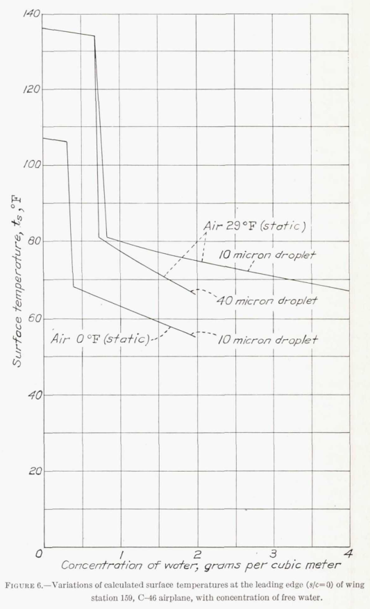 Figure 6. Variations of calculated surface temperature at the leading edge (s/c=0) of wing station 159, C-46 airplane, with concentration of free water.