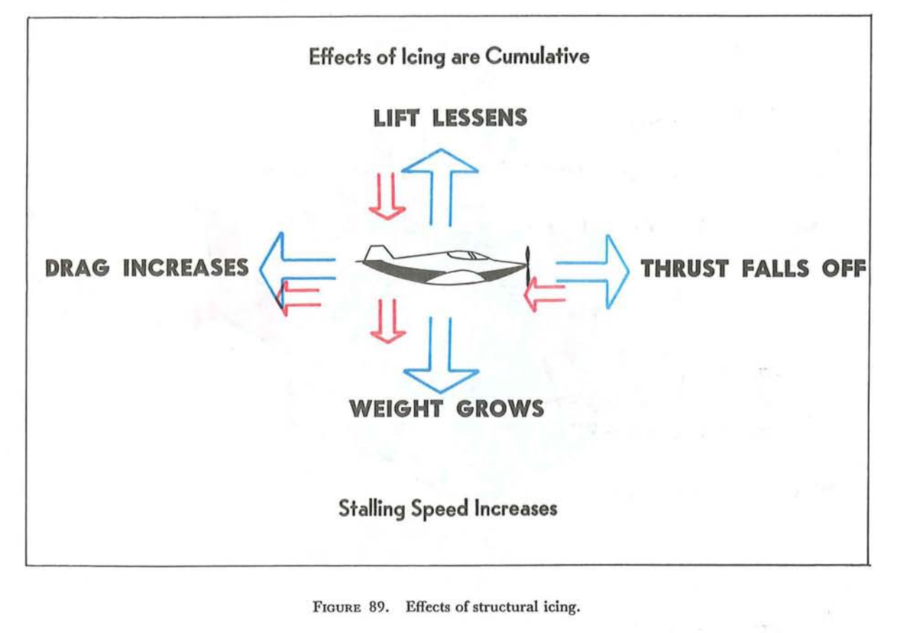Drawing of an airplane with text: Effects of Icing are Cumulative, Lift Lessens, Drag Increases, Thrust Falls Off, Weight Increases, Stalling Speed Increases, Figure 89. Effects of Structural Icing