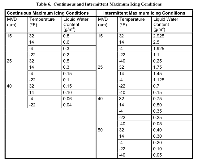 Using Appendix C for Ice Shape Analysis