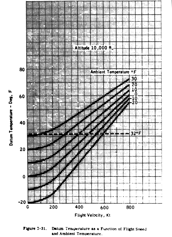 Figure 2-31. Datum Temperature as a Function of Flight Speed and Ambient Temperature.