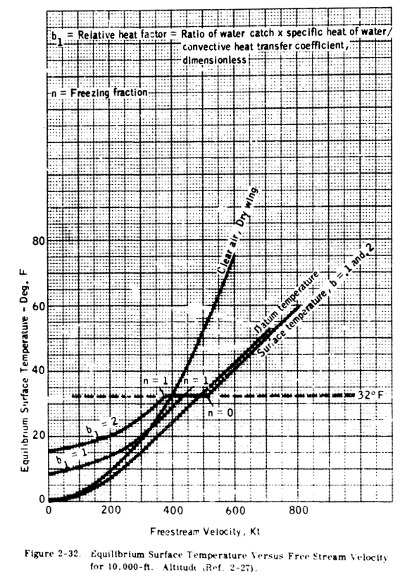 Figure 2-32. Equilibrium Surface Temperature versus Free Stream Velocity 
for 10,000 ft. Altitude. (Ref 2-27).