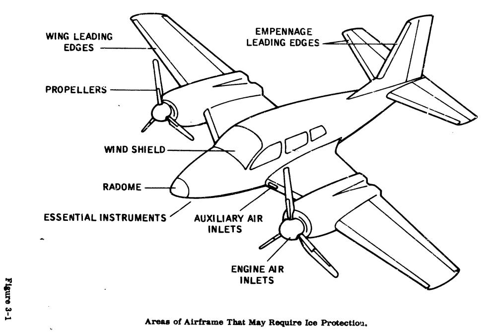 Figure 3-1. Areas of Airframe that May Require Ice Protection. 
Areas include wing leading edges, propellers, windshield, radome,
essential instruments, auxiliary air inlets, engine air inlets, 
and empennage leading edges.