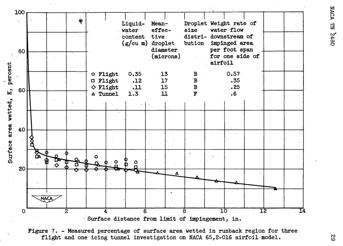 Figure 7 of NACA-TN-2480. Measured percentage of surface area wetted in runback region for 
three flight and one icing tunnel investigation on NACA 652-016 airfoil model.