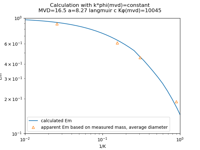 Graph of Graph of 1/K vs. Em with automated calculation