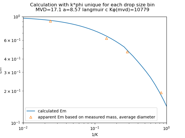 Graph of Graph of 1/K vs. Em with automated calculation alternative method