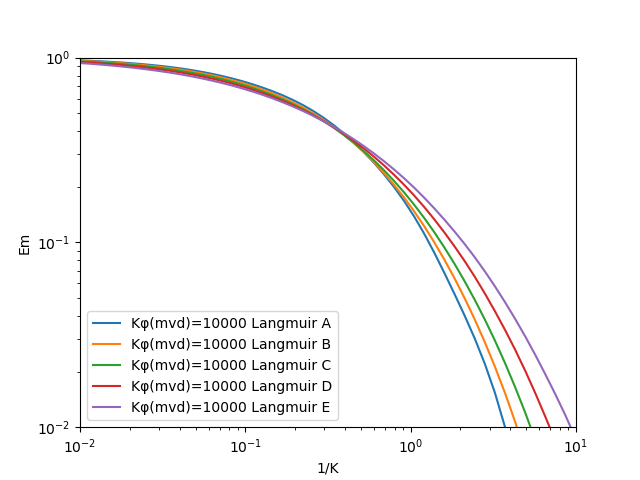 Graph of 1/K vs. Em for K*Phi=10000