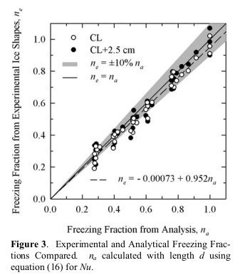 NASA/CR-2005-213852 Figure 3. Experimental and Analytical 
Freezing Fractions Compared. n_o calculated with length d using equation (16) for Nu.
