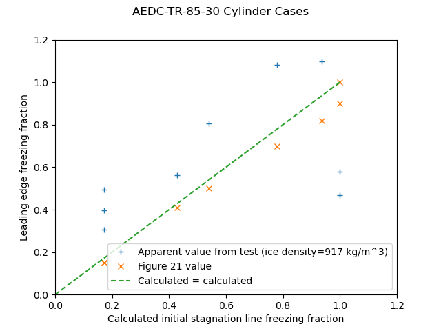 AEDC-TR-85-30 Figure 21 comparison