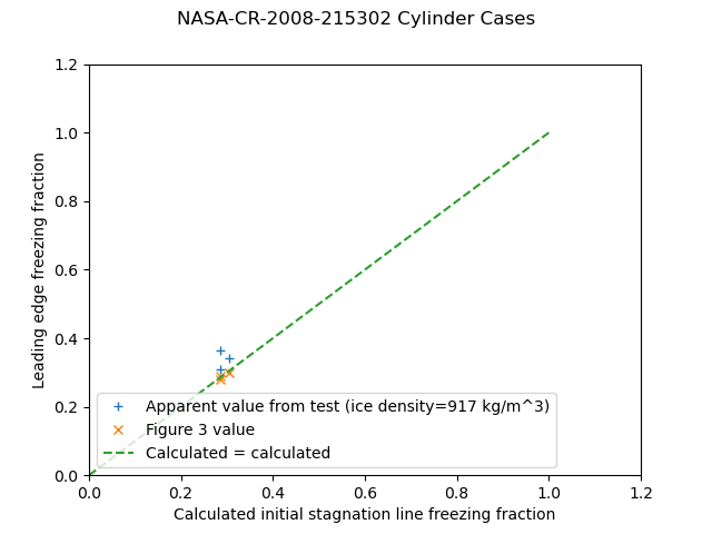 NASA/CR—2008-215302 Figure 3 comparison