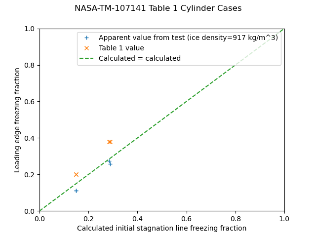 NASA-TM-107141 Figure 10 comparison