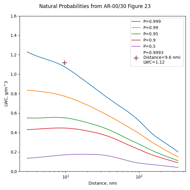 Natural Probabilities from Figure 23 with example.