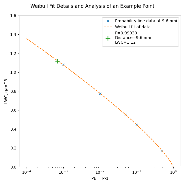 Weibull Fit Details and Analysis of an Example Point.