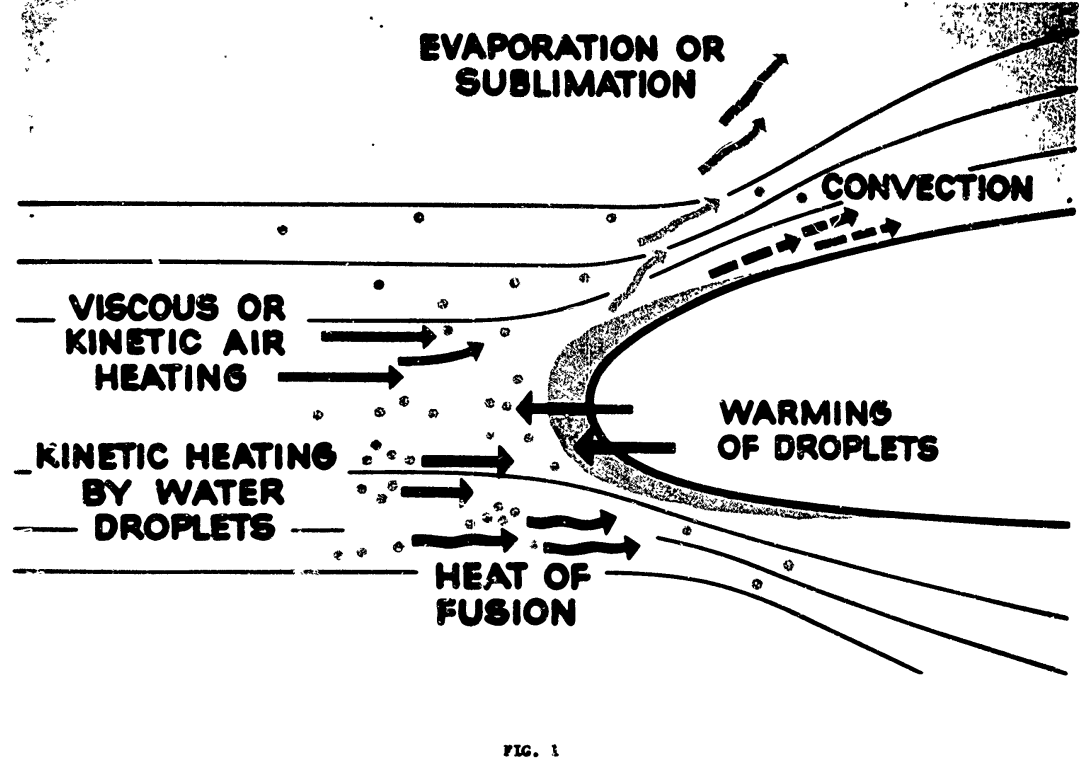 Figure 1. Modes of energy transfer for an unheated airfoil in icing conditions. Image from Anon., "Aircraft Ice Protection", the report of a symposium held April 28-30, 1969, by the FAA Flight Standards Service;  Federal Aviation Administration, 800 Independence Ave., S.W., Washington, DC 20590. I could not find this on the NTRS or on the FAA site. It is available at DTIC.
