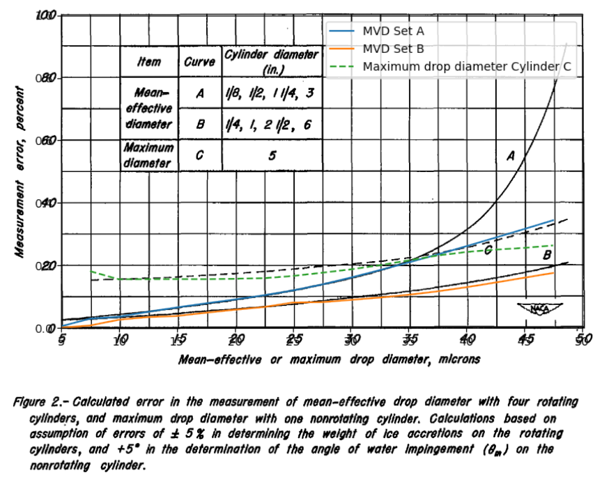Comparison of computations of the accuracy of measurements with cylinders