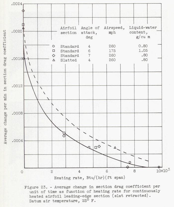 Figure 23. Average change in section drag coefficient per unit of time as function of heating rate for continuously heated airfoil leading-edge section (slat retracted). 
Datum air temperature, 25 degree F.