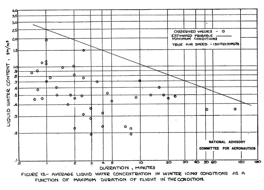 Figure 13:
A graph of log duration minutes vs. log liquid water content g/m^3.
There is an "estimated probable maximum conditions" line 
from 2.8 g/m^3 at 0.7 minutes to 0.38 g/m^3 at 150 minutes.
There are several "observed values" data points below the line.
The airspeed in noted as 150 miles per hour.

