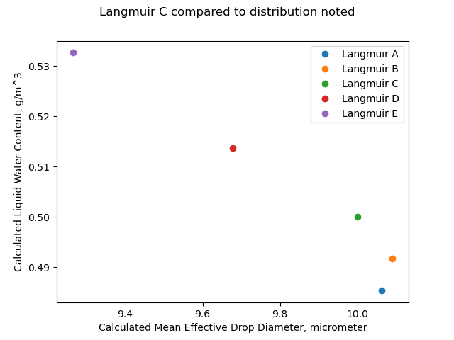 Median Effective Drop Diameter vs. LWC assuming a Langmuir C distribution