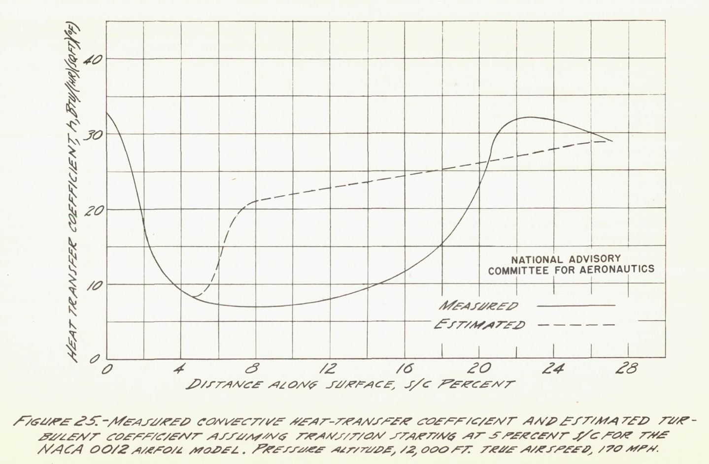 Figure 25. Measured convective heat-transfer coefficient and estimated turbulent coefficient assumng transition starting at 5 percent S/C for the NACA 0012 airfoil model. 
Pressure altitude, 12000 ft. True airspeed, 170 mph.