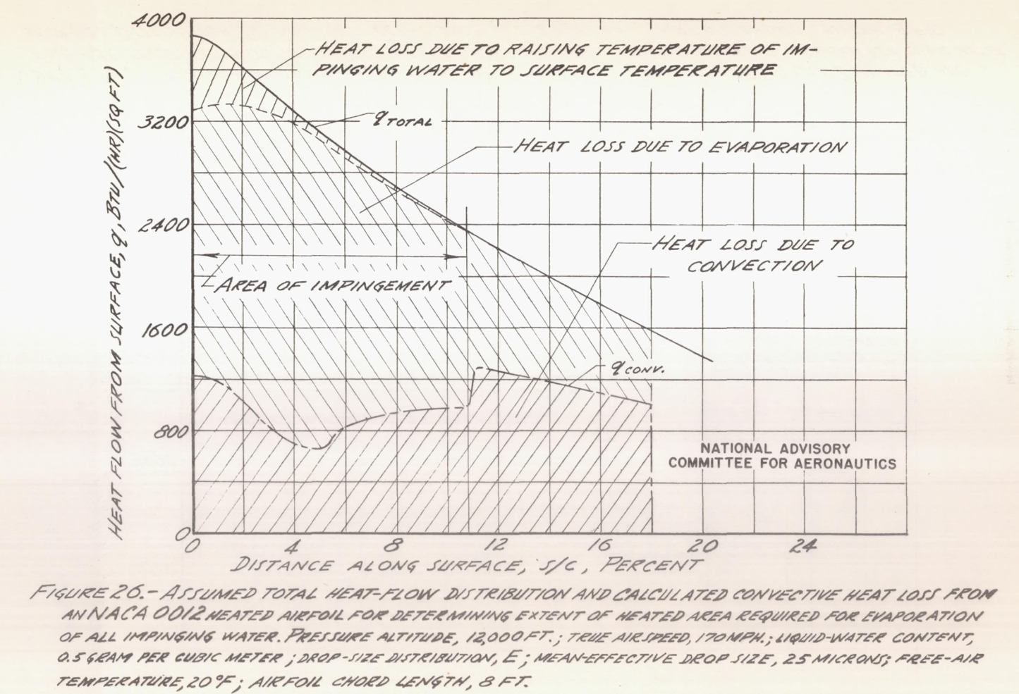 Figure 26. Assumed total heat-flow distribution and calculated convective heat loss from an NACA 0012 heated airfoil for determining extent of heated area required for evaporation of all impinging water. 
Pressure altitude, 12000 ft. True airspeed, 170 mph. Liquid-water content, 0.5 grams per cubic meter. 
Drop-size distribution, E. Mean-effective drop size, 25 microns. Free-air temperature, 20 degrees F.
Airfoil chord length, 8 ft.