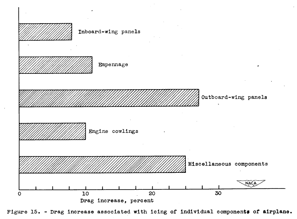Figure 15. Drag increase associated with icing of individual components.
